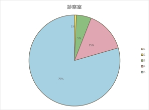 診察室での治療内容・対応